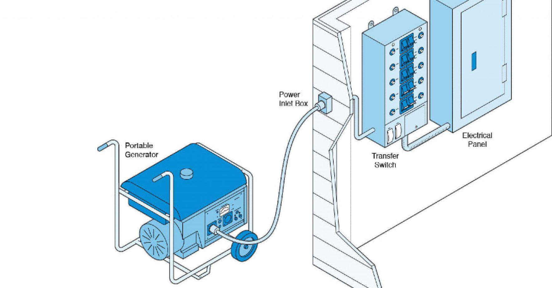 How do Portable Generators Work? – If You Ever Asked This Question